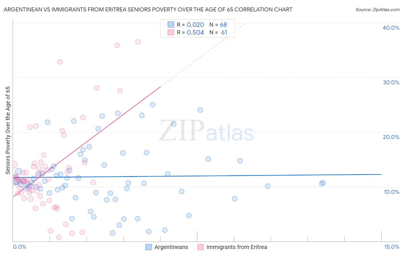 Argentinean vs Immigrants from Eritrea Seniors Poverty Over the Age of 65