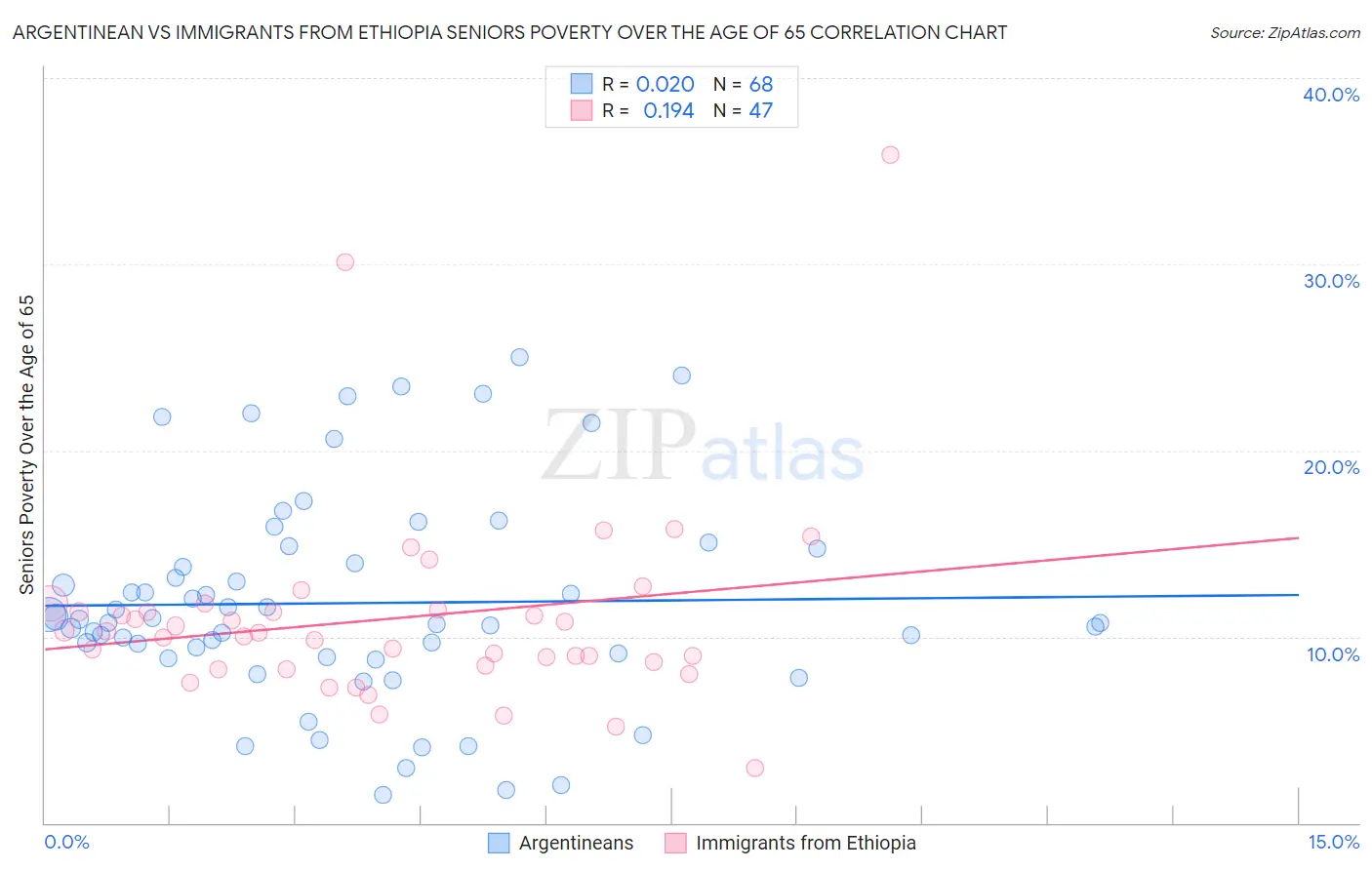 Argentinean vs Immigrants from Ethiopia Seniors Poverty Over the Age of 65