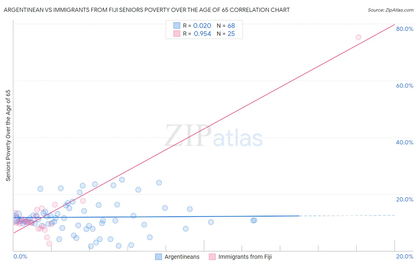 Argentinean vs Immigrants from Fiji Seniors Poverty Over the Age of 65