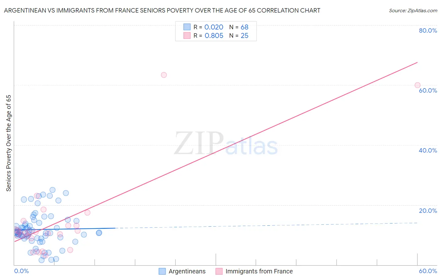 Argentinean vs Immigrants from France Seniors Poverty Over the Age of 65