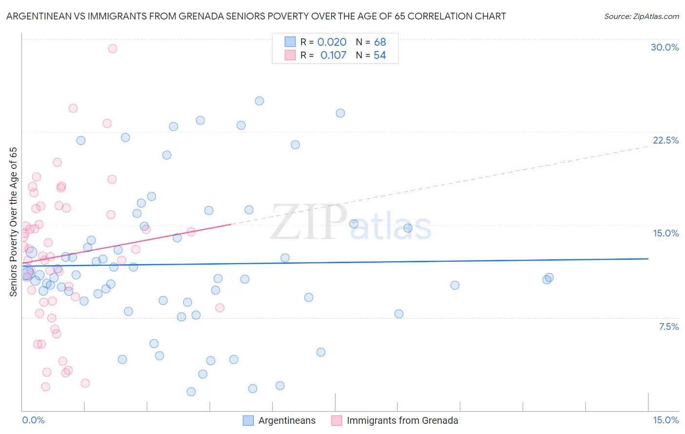 Argentinean vs Immigrants from Grenada Seniors Poverty Over the Age of 65