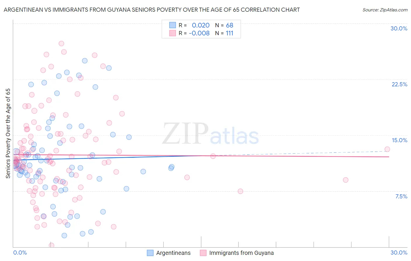 Argentinean vs Immigrants from Guyana Seniors Poverty Over the Age of 65