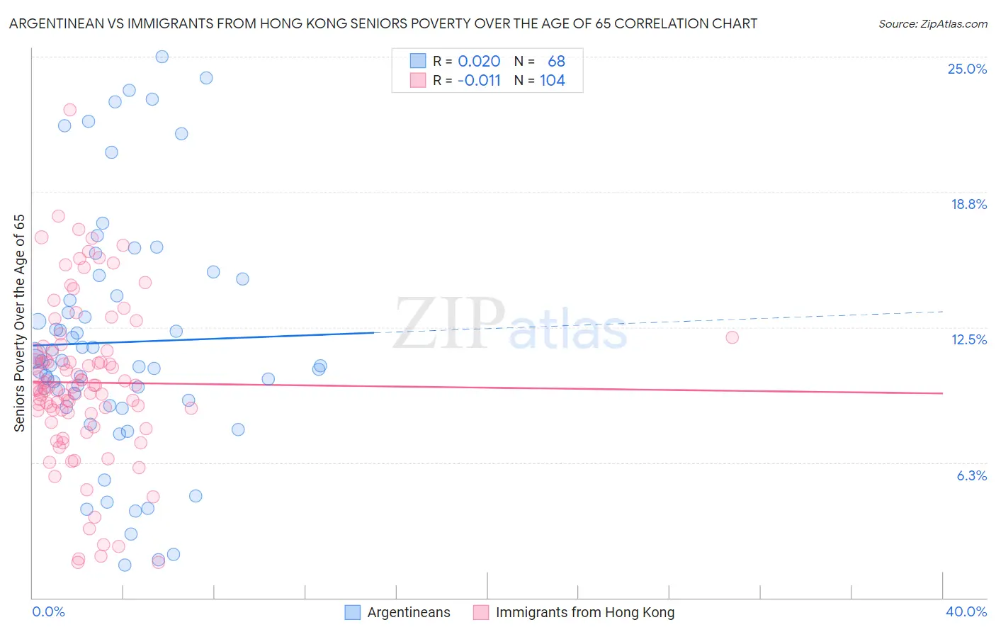 Argentinean vs Immigrants from Hong Kong Seniors Poverty Over the Age of 65