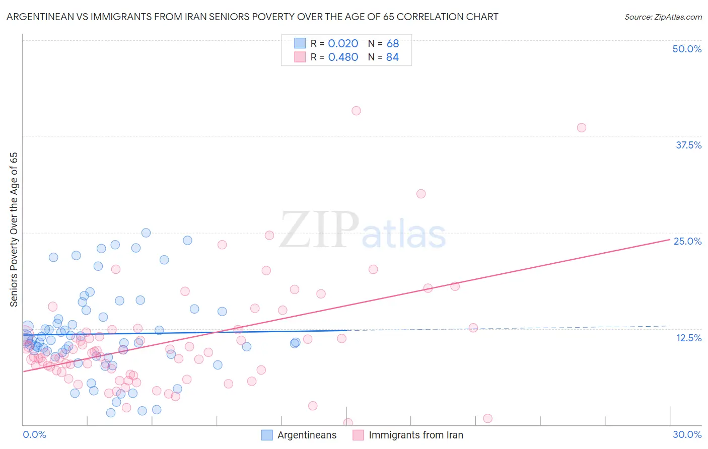 Argentinean vs Immigrants from Iran Seniors Poverty Over the Age of 65