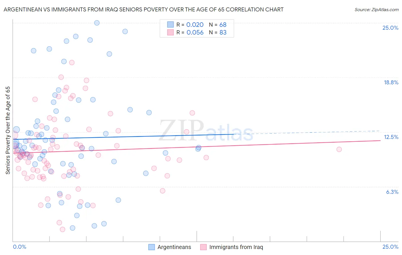 Argentinean vs Immigrants from Iraq Seniors Poverty Over the Age of 65