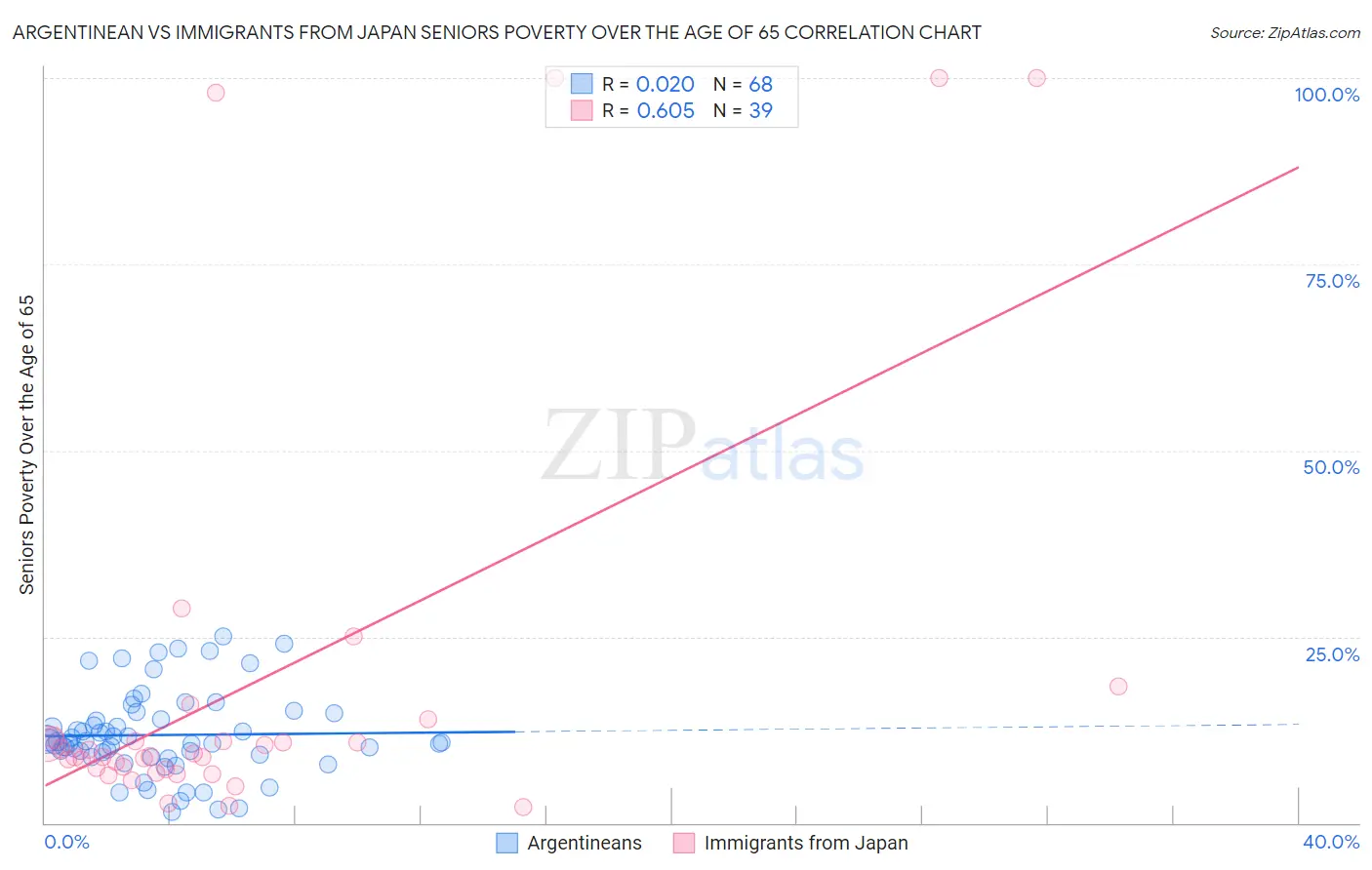 Argentinean vs Immigrants from Japan Seniors Poverty Over the Age of 65