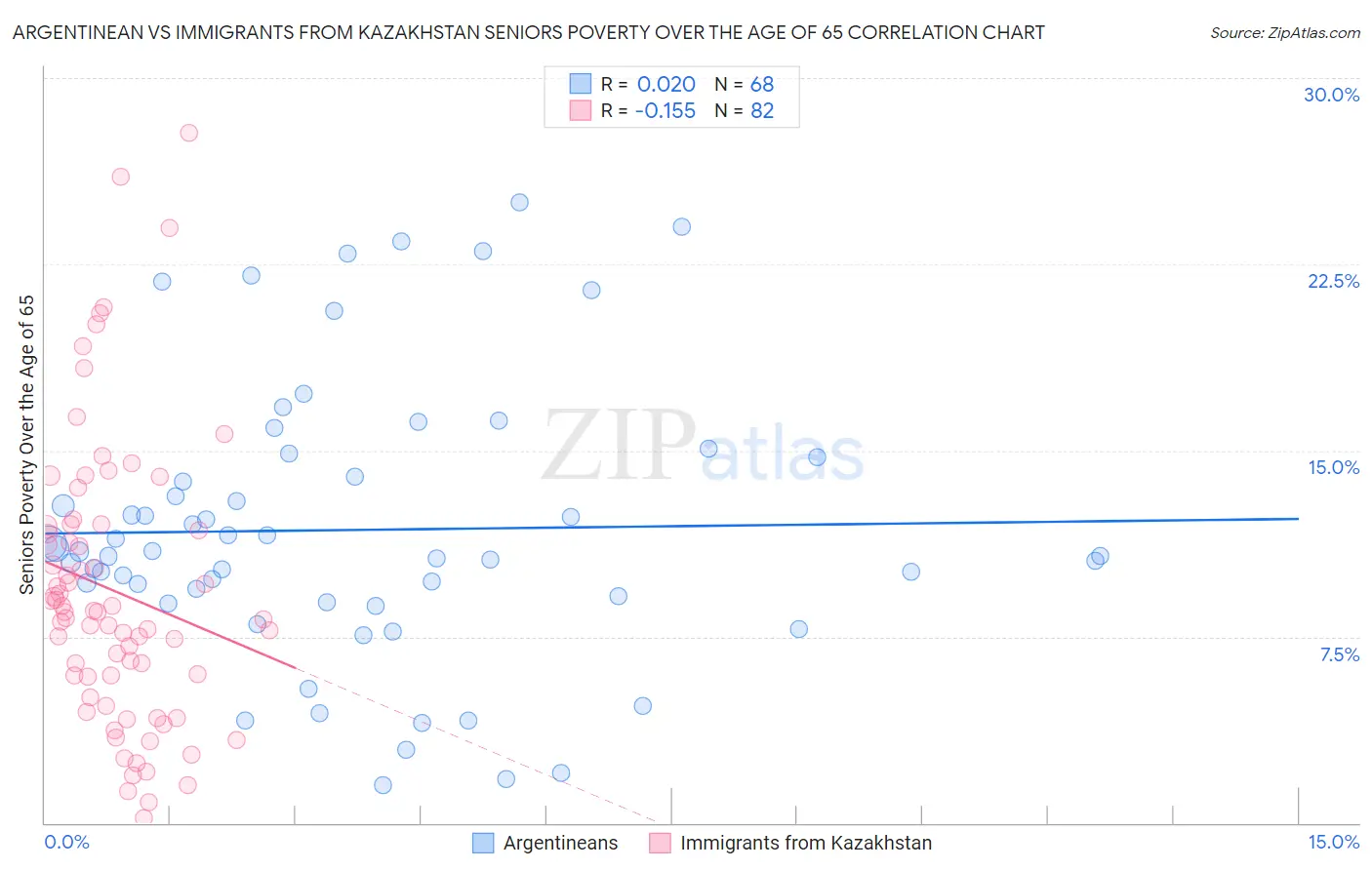 Argentinean vs Immigrants from Kazakhstan Seniors Poverty Over the Age of 65