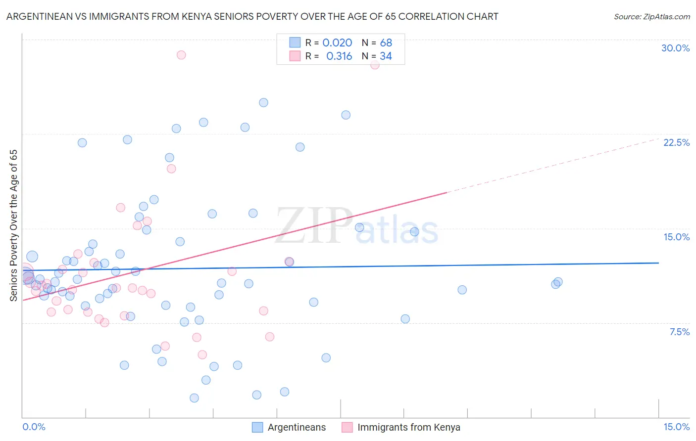 Argentinean vs Immigrants from Kenya Seniors Poverty Over the Age of 65