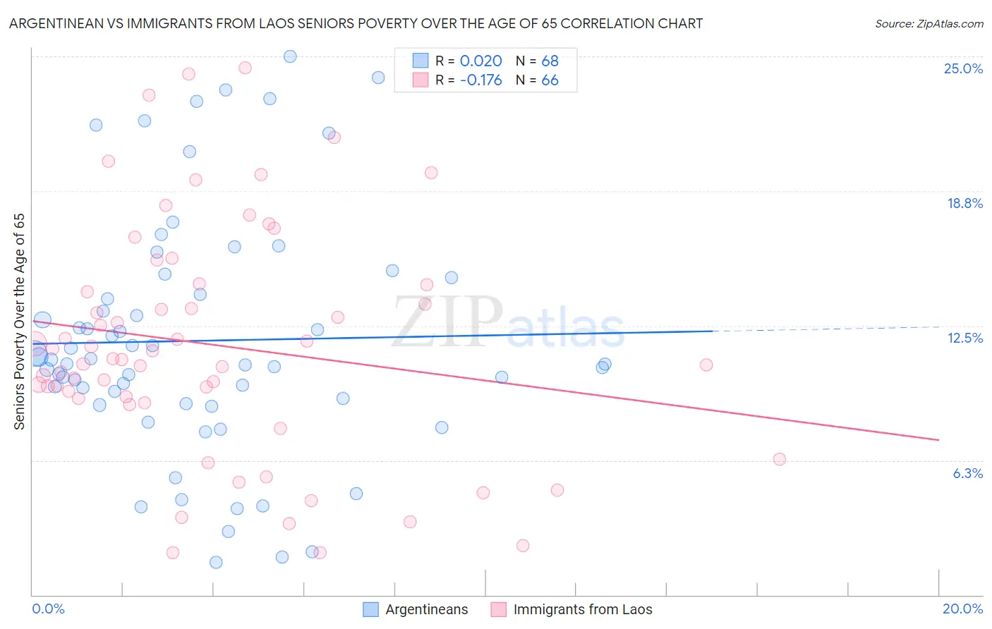 Argentinean vs Immigrants from Laos Seniors Poverty Over the Age of 65