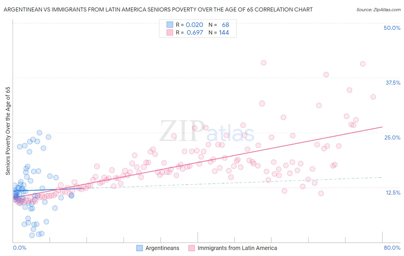 Argentinean vs Immigrants from Latin America Seniors Poverty Over the Age of 65