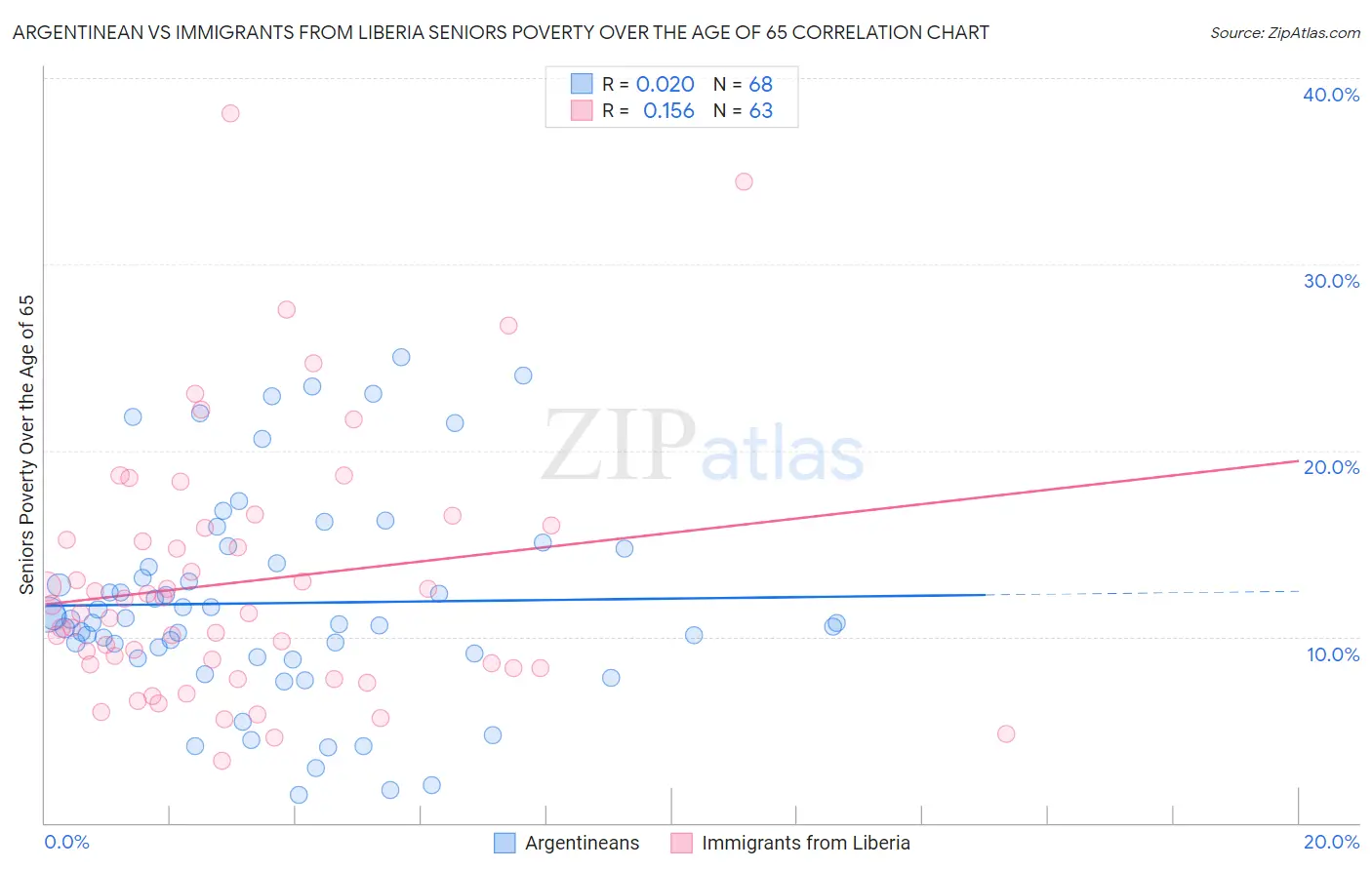 Argentinean vs Immigrants from Liberia Seniors Poverty Over the Age of 65