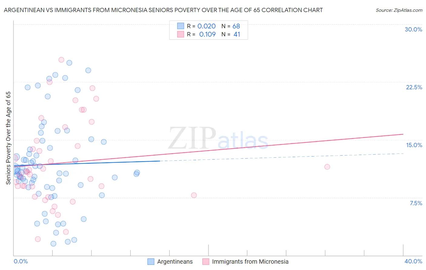 Argentinean vs Immigrants from Micronesia Seniors Poverty Over the Age of 65