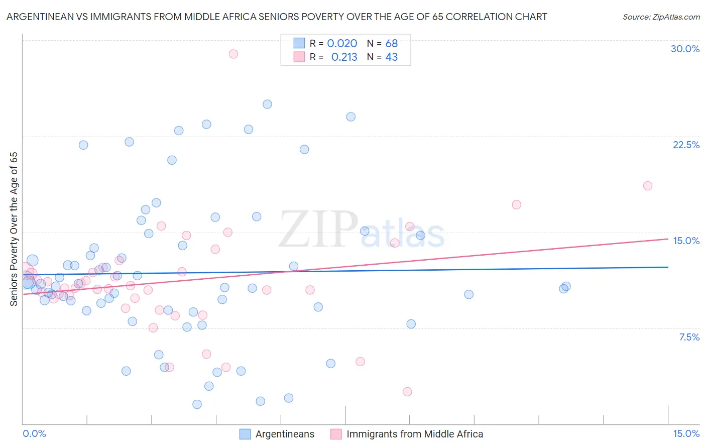 Argentinean vs Immigrants from Middle Africa Seniors Poverty Over the Age of 65