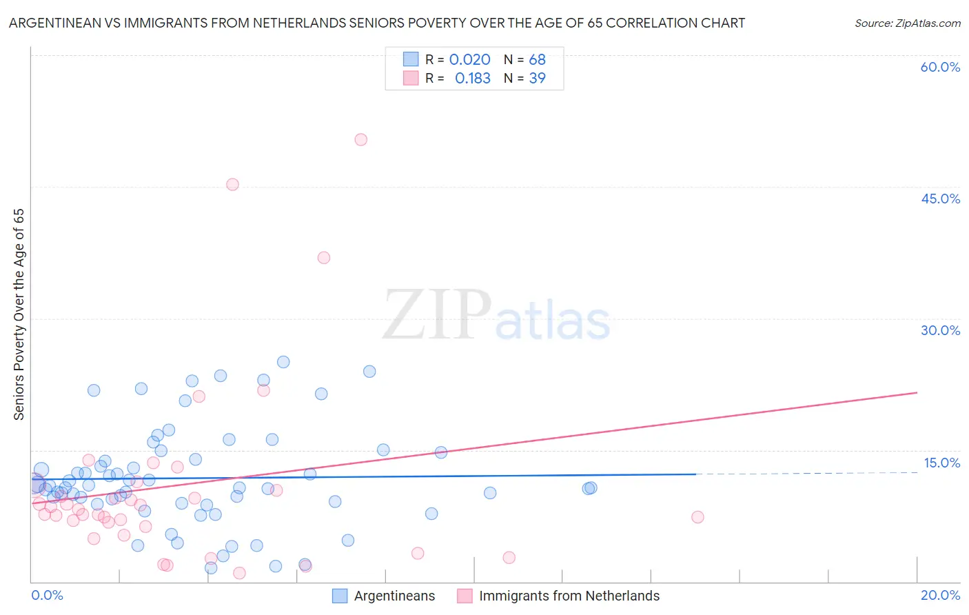 Argentinean vs Immigrants from Netherlands Seniors Poverty Over the Age of 65