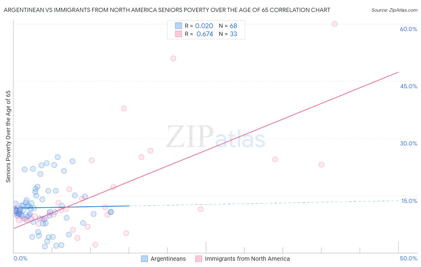 Argentinean vs Immigrants from North America Seniors Poverty Over the Age of 65