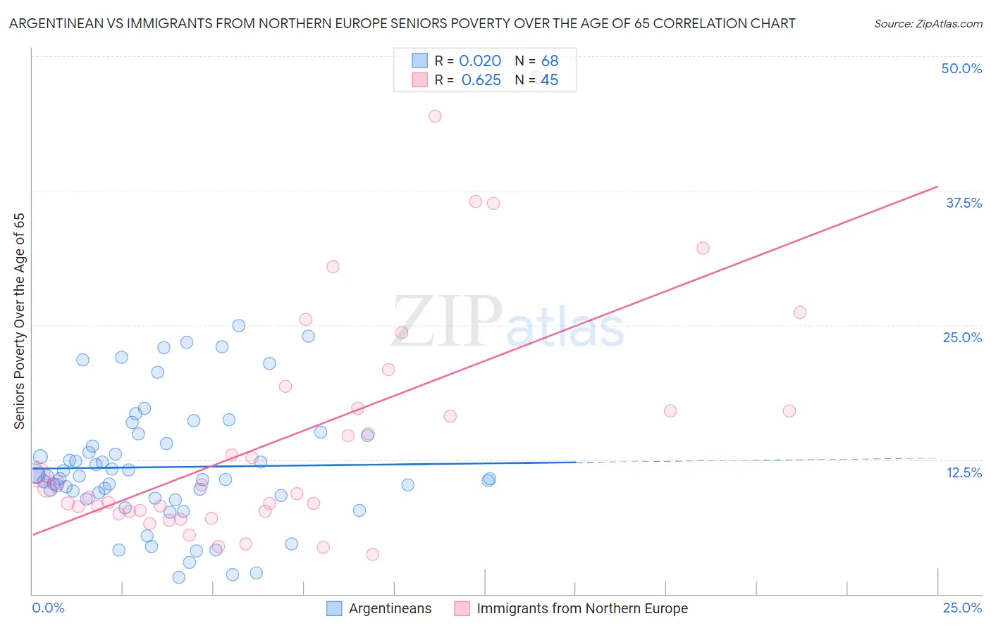 Argentinean vs Immigrants from Northern Europe Seniors Poverty Over the Age of 65