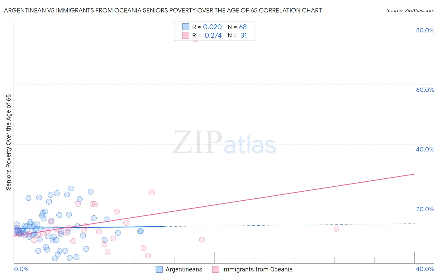 Argentinean vs Immigrants from Oceania Seniors Poverty Over the Age of 65