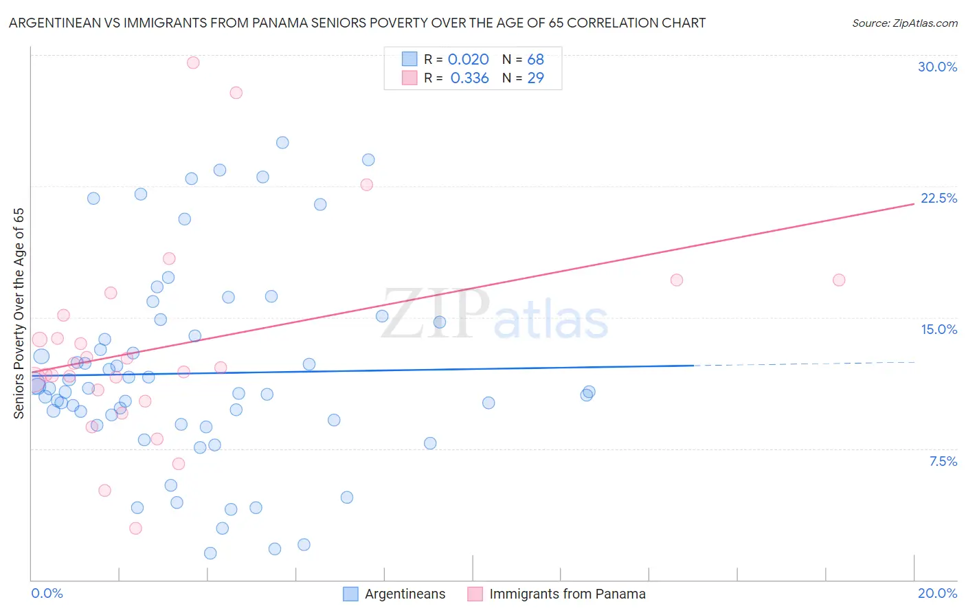 Argentinean vs Immigrants from Panama Seniors Poverty Over the Age of 65