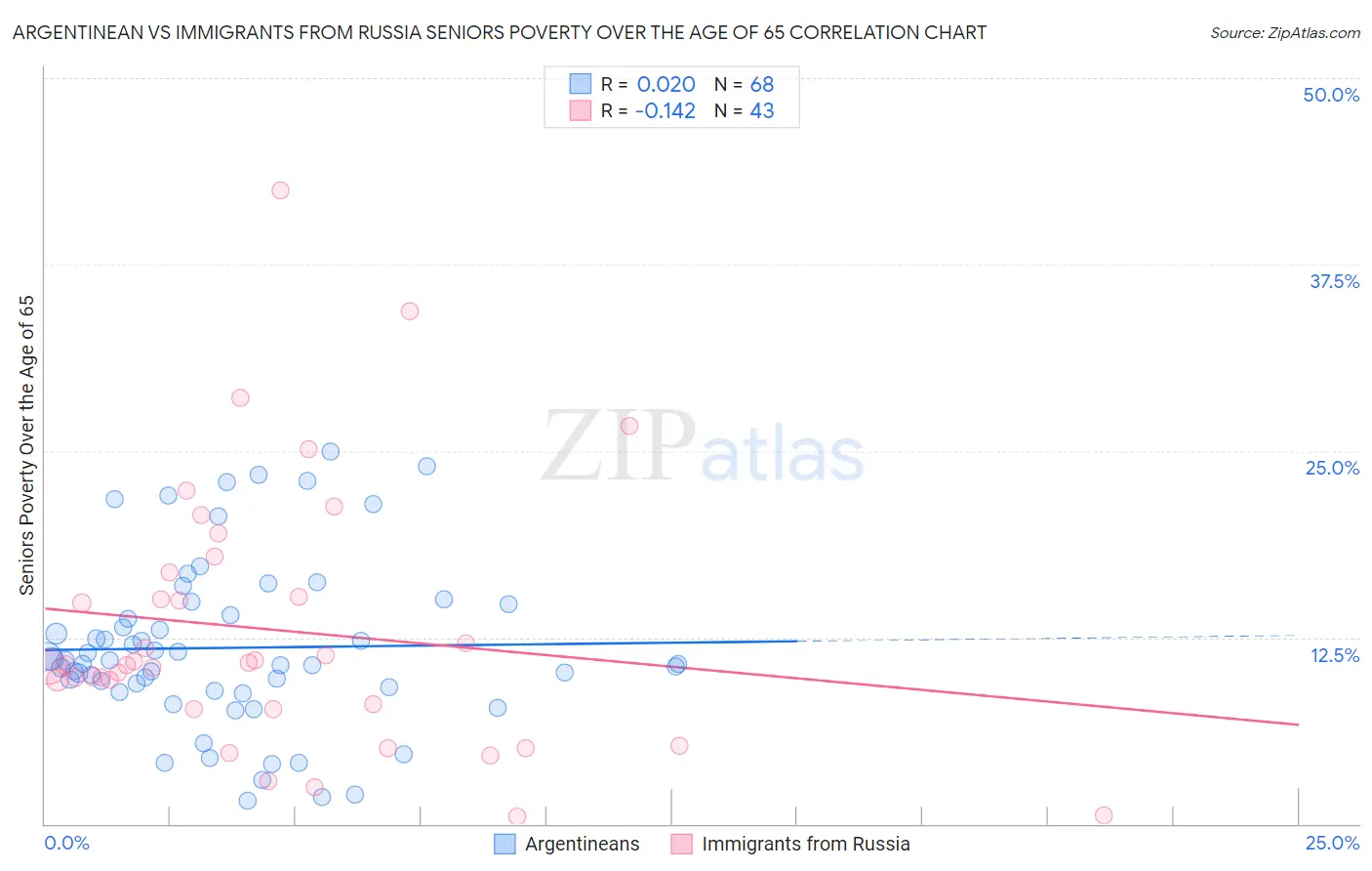 Argentinean vs Immigrants from Russia Seniors Poverty Over the Age of 65