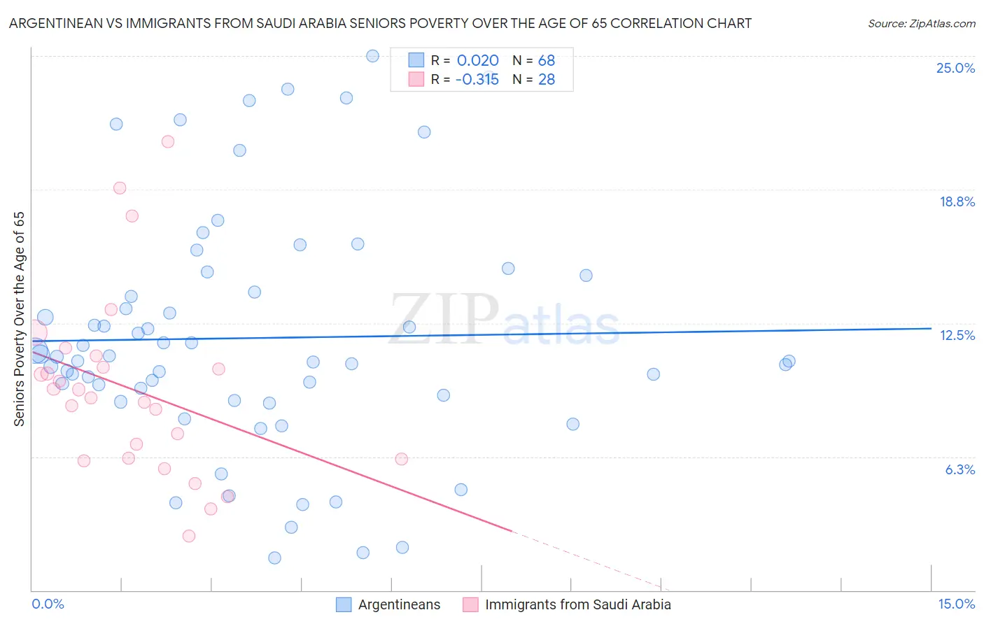 Argentinean vs Immigrants from Saudi Arabia Seniors Poverty Over the Age of 65