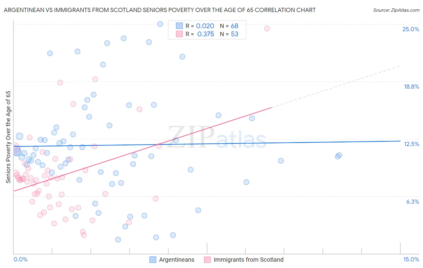 Argentinean vs Immigrants from Scotland Seniors Poverty Over the Age of 65