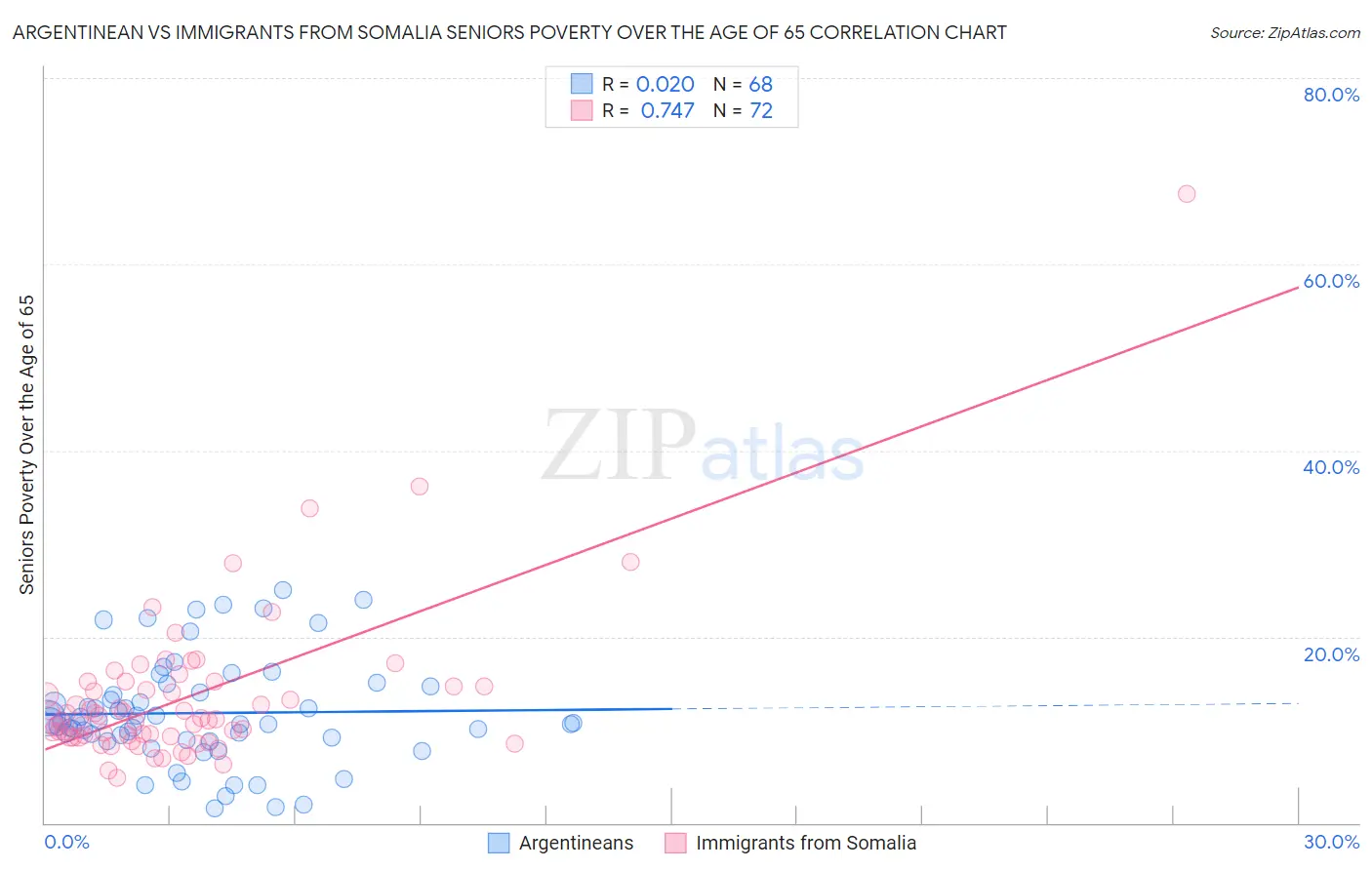 Argentinean vs Immigrants from Somalia Seniors Poverty Over the Age of 65