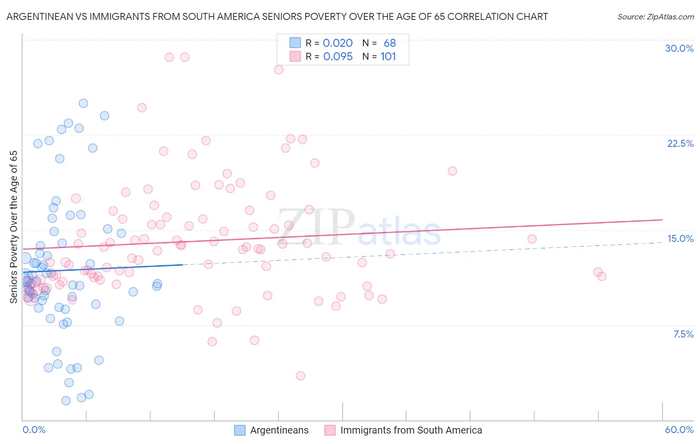 Argentinean vs Immigrants from South America Seniors Poverty Over the Age of 65