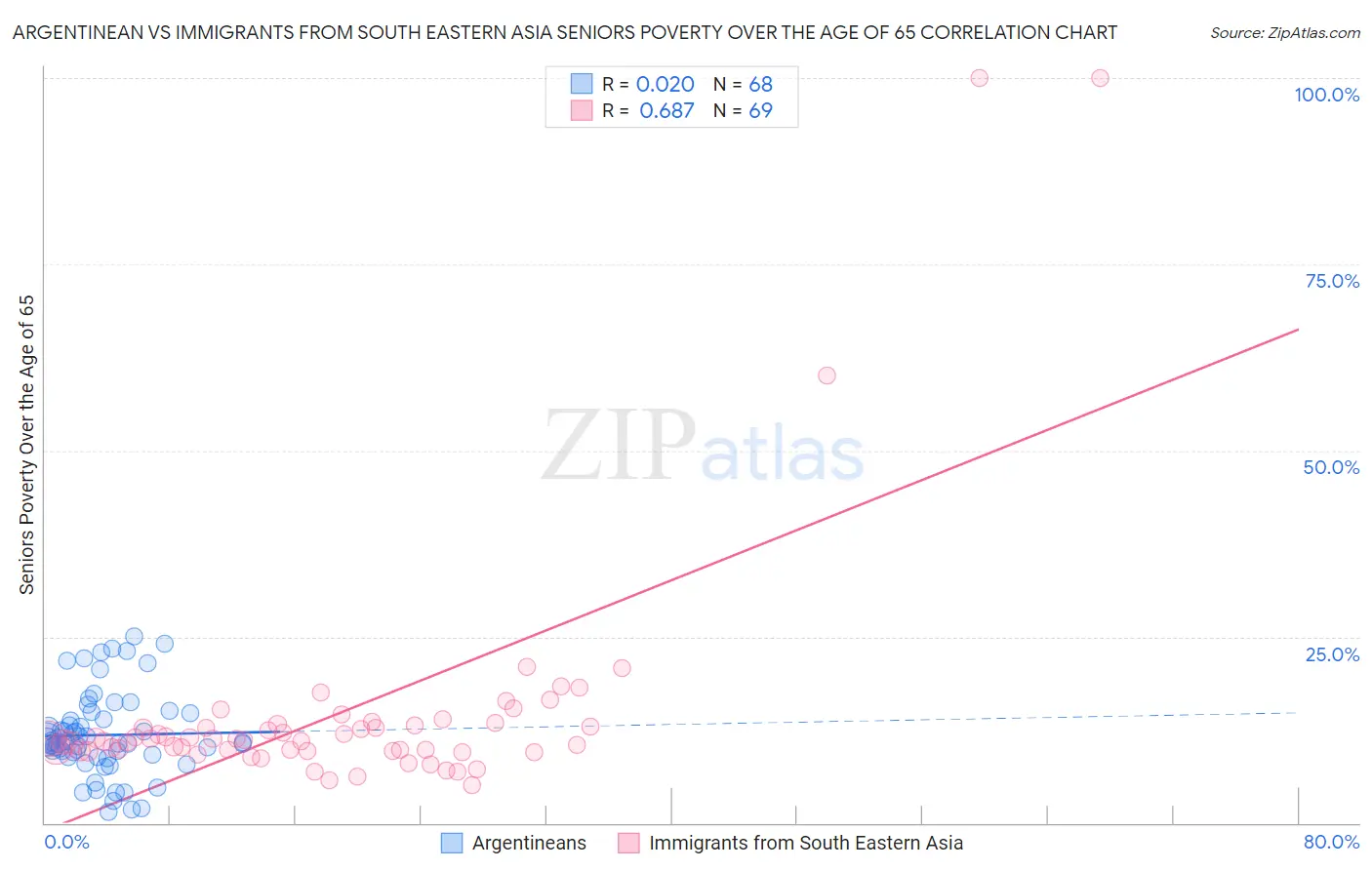 Argentinean vs Immigrants from South Eastern Asia Seniors Poverty Over the Age of 65