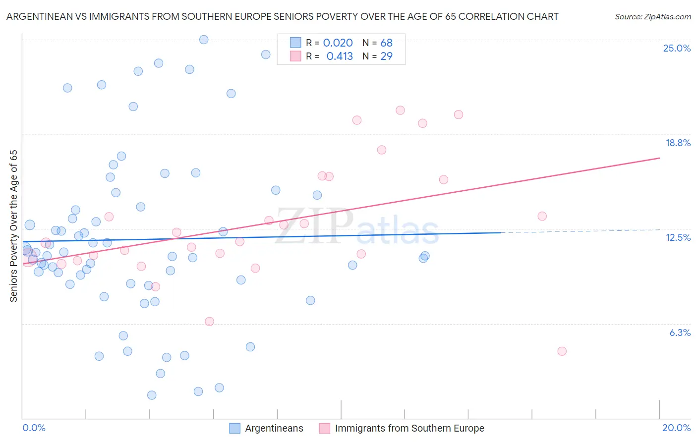 Argentinean vs Immigrants from Southern Europe Seniors Poverty Over the Age of 65