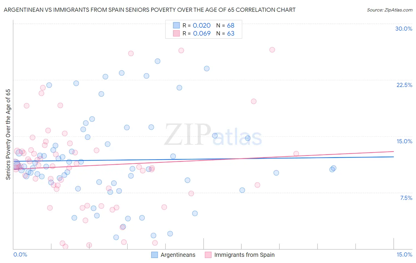 Argentinean vs Immigrants from Spain Seniors Poverty Over the Age of 65
