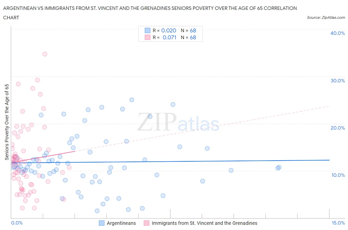 Argentinean vs Immigrants from St. Vincent and the Grenadines Seniors Poverty Over the Age of 65