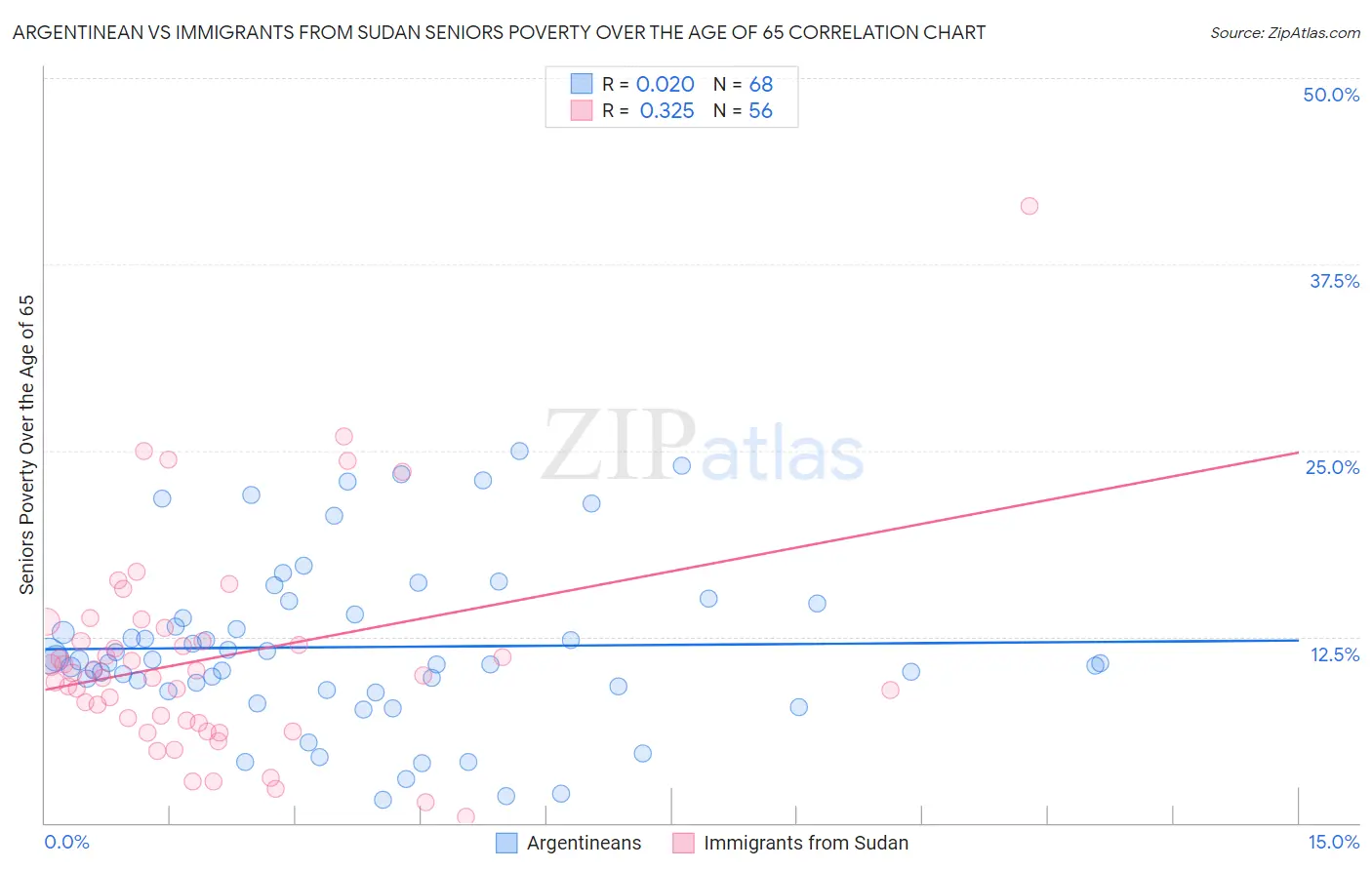 Argentinean vs Immigrants from Sudan Seniors Poverty Over the Age of 65