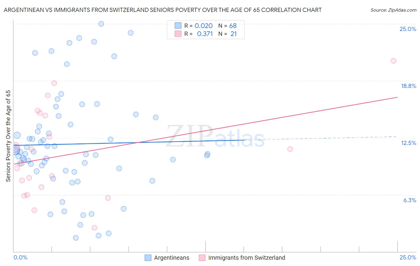 Argentinean vs Immigrants from Switzerland Seniors Poverty Over the Age of 65