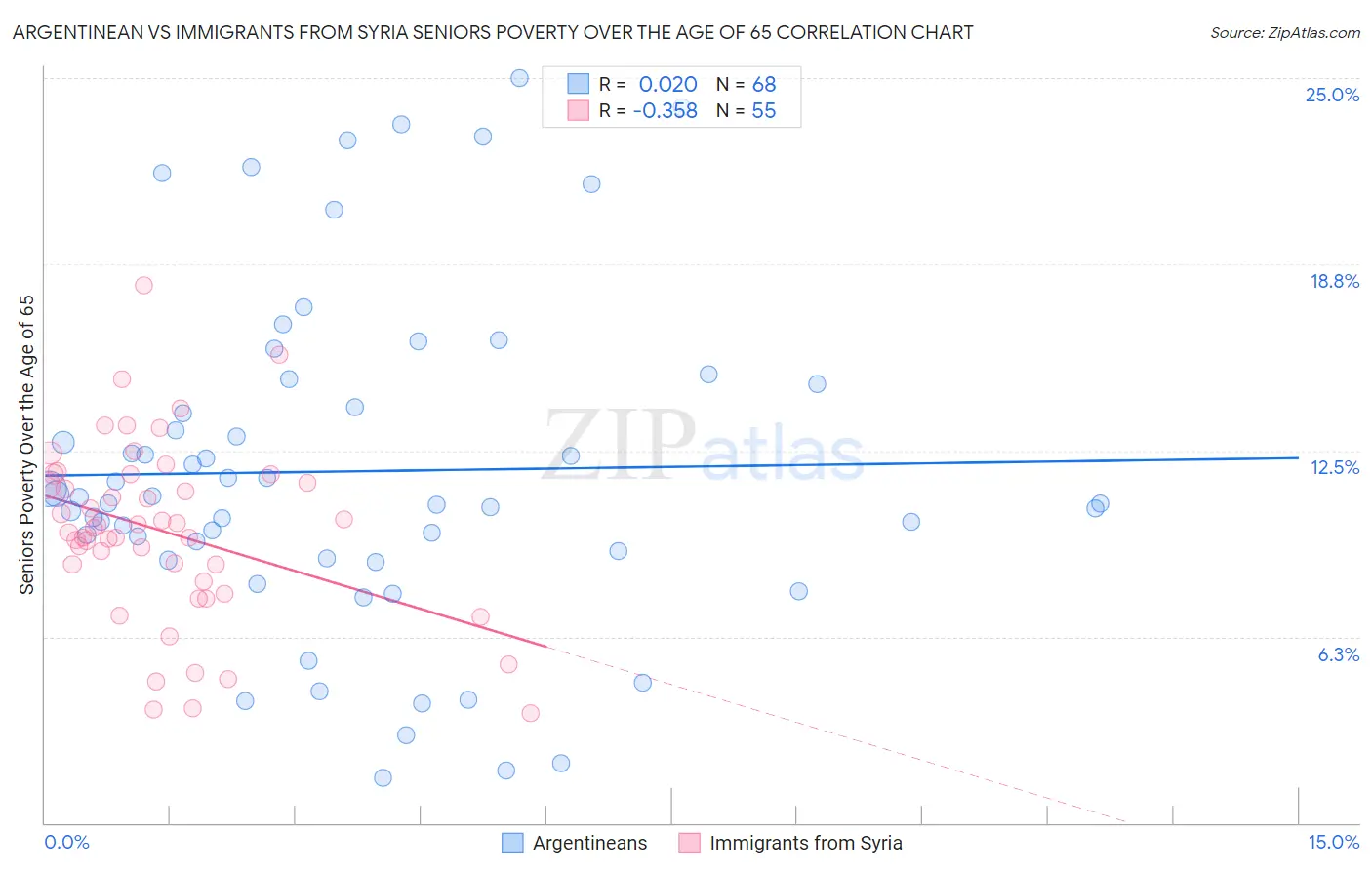 Argentinean vs Immigrants from Syria Seniors Poverty Over the Age of 65