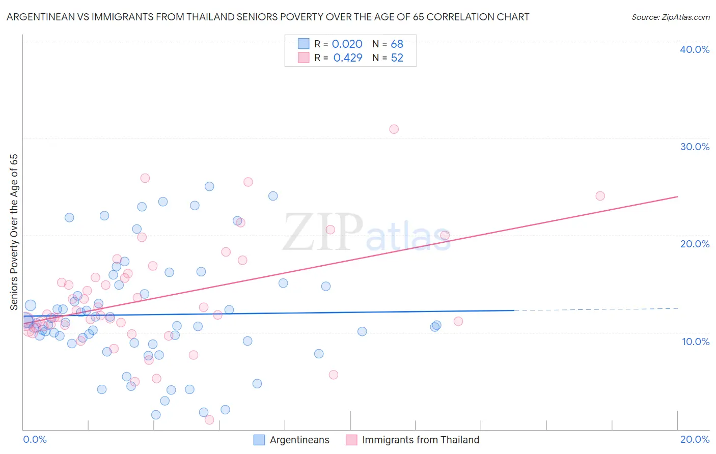 Argentinean vs Immigrants from Thailand Seniors Poverty Over the Age of 65