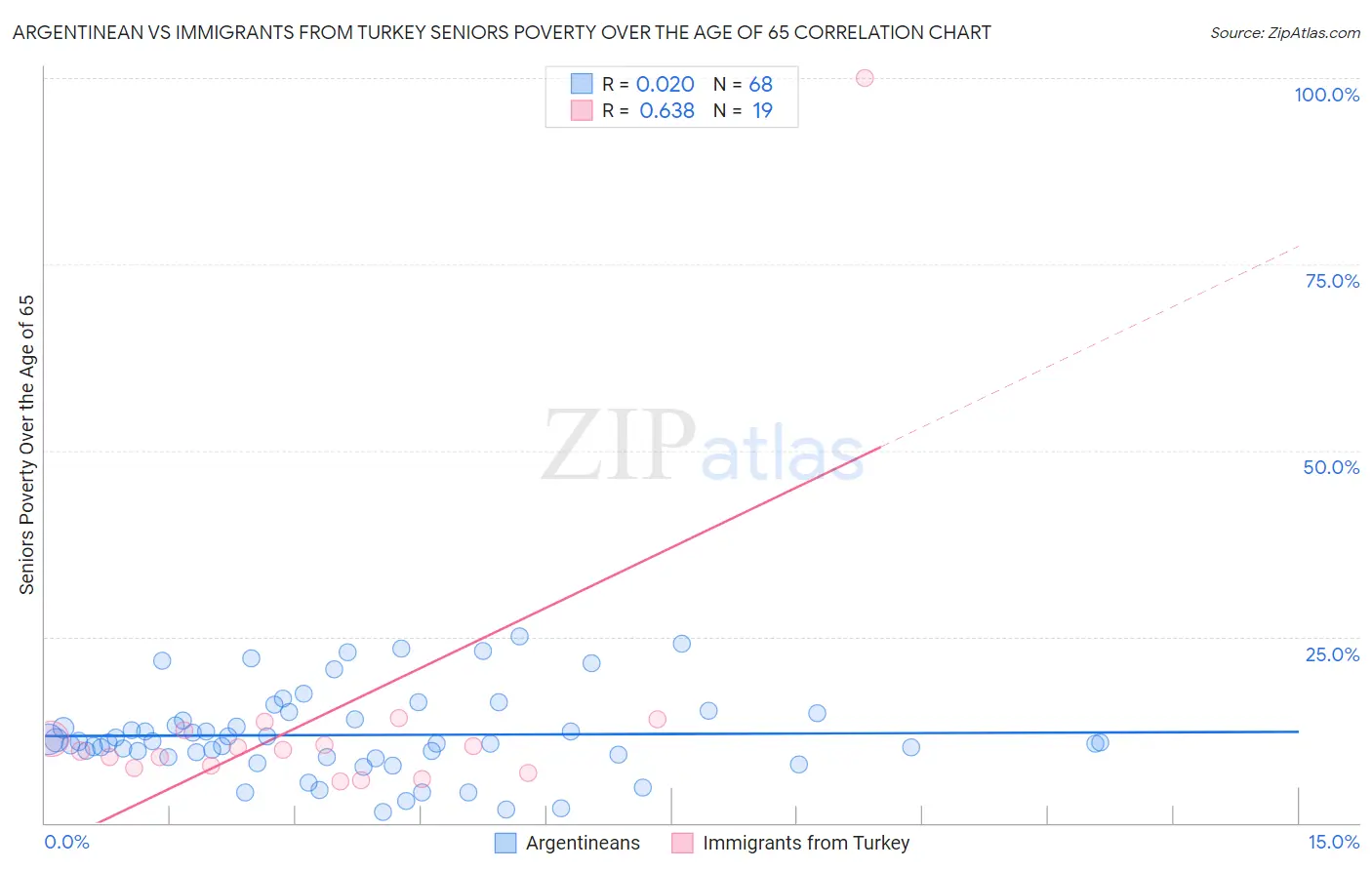 Argentinean vs Immigrants from Turkey Seniors Poverty Over the Age of 65