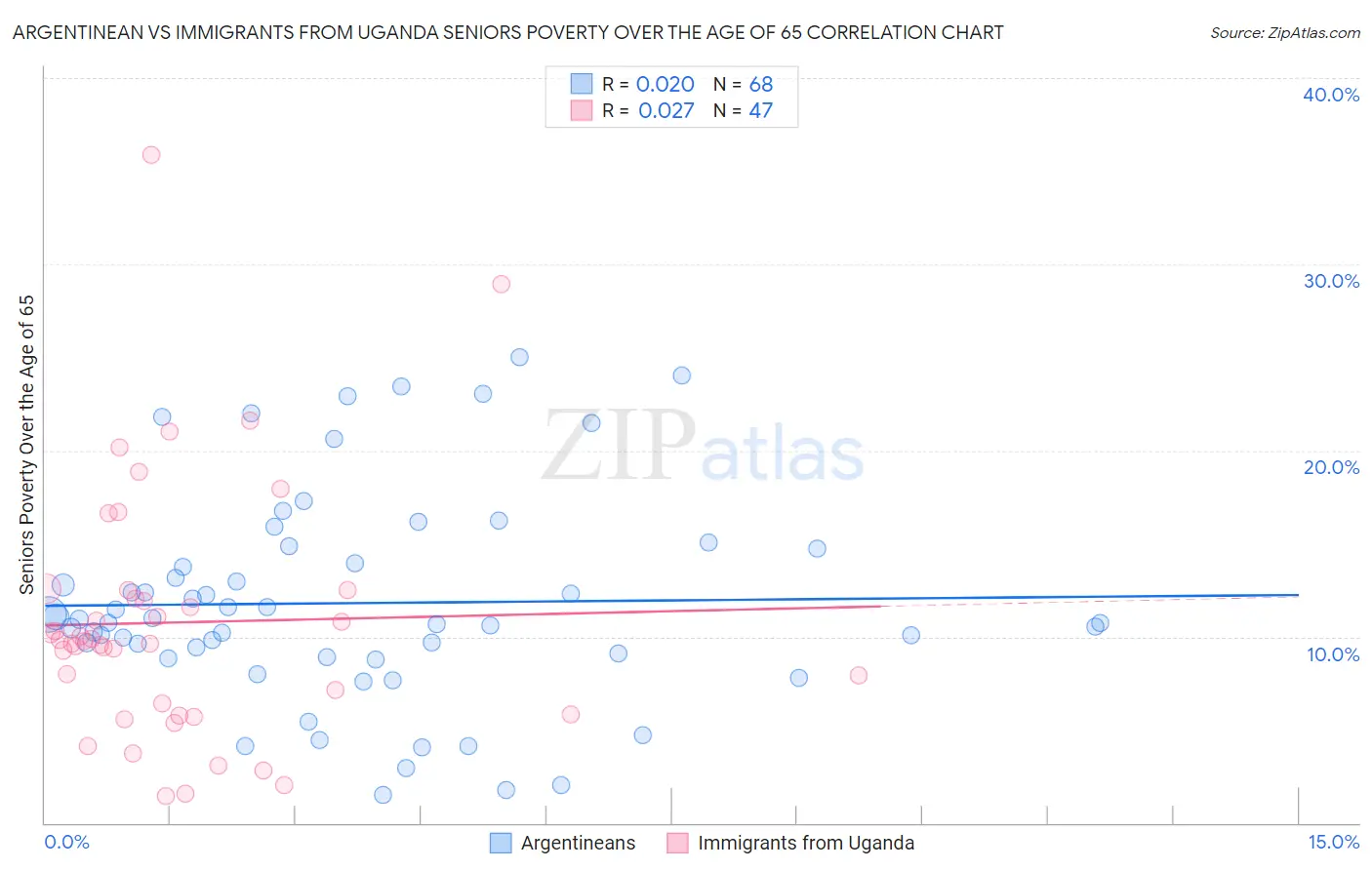 Argentinean vs Immigrants from Uganda Seniors Poverty Over the Age of 65