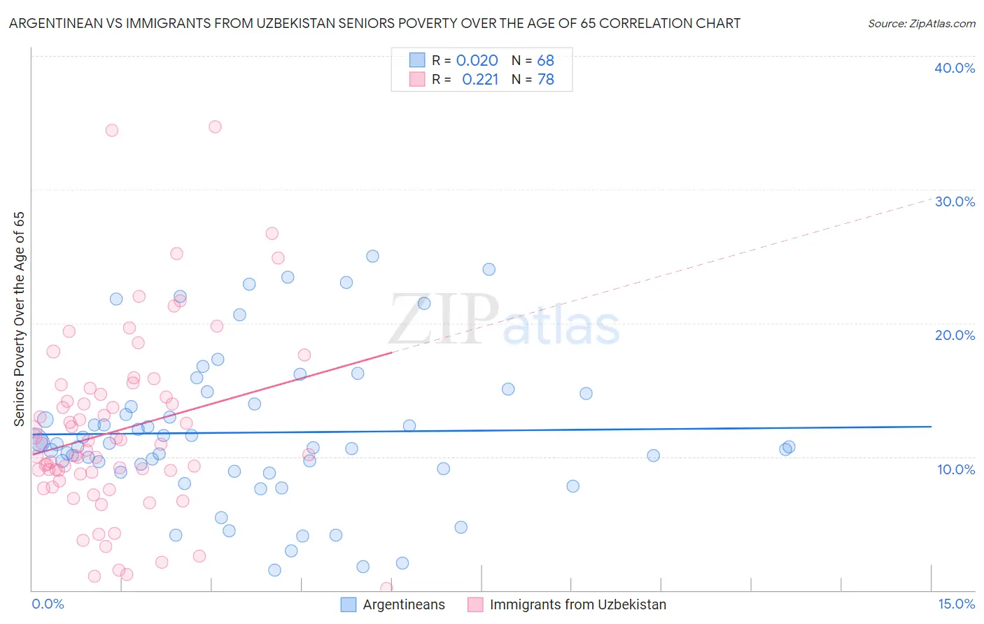 Argentinean vs Immigrants from Uzbekistan Seniors Poverty Over the Age of 65