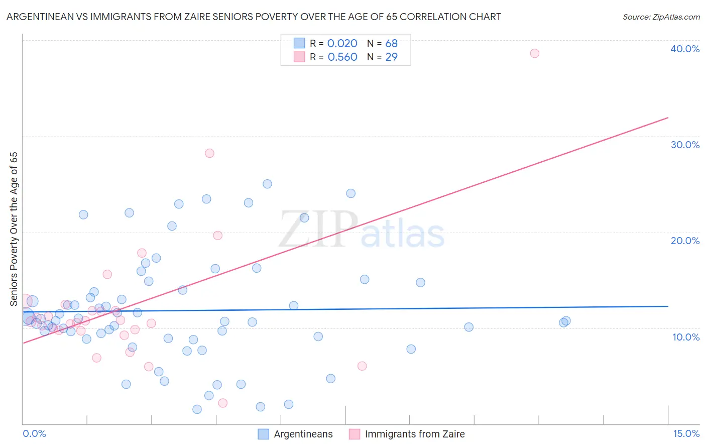 Argentinean vs Immigrants from Zaire Seniors Poverty Over the Age of 65