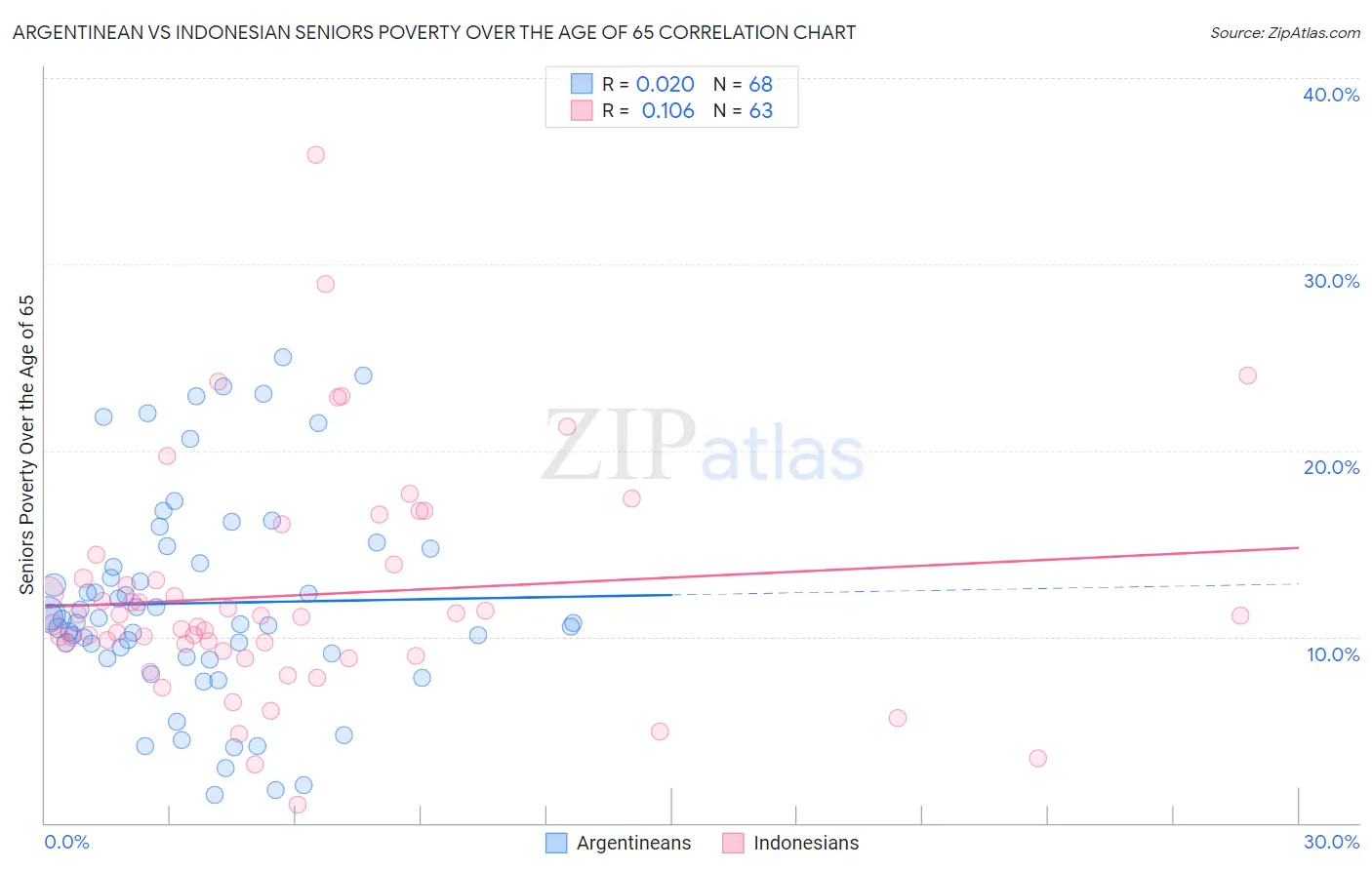 Argentinean vs Indonesian Seniors Poverty Over the Age of 65