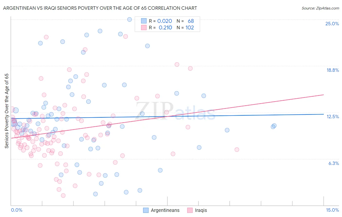 Argentinean vs Iraqi Seniors Poverty Over the Age of 65