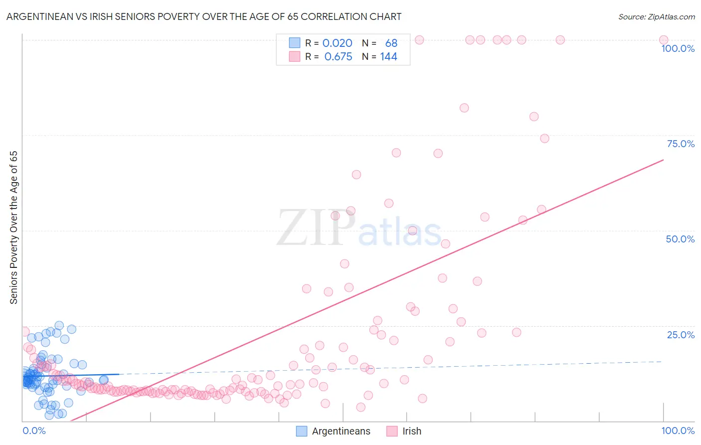 Argentinean vs Irish Seniors Poverty Over the Age of 65