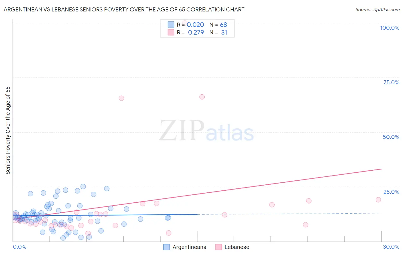 Argentinean vs Lebanese Seniors Poverty Over the Age of 65