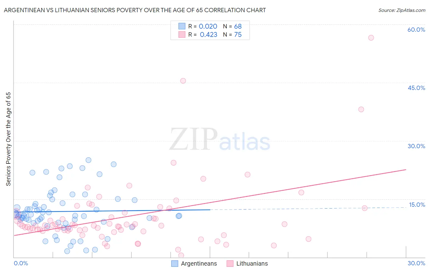 Argentinean vs Lithuanian Seniors Poverty Over the Age of 65