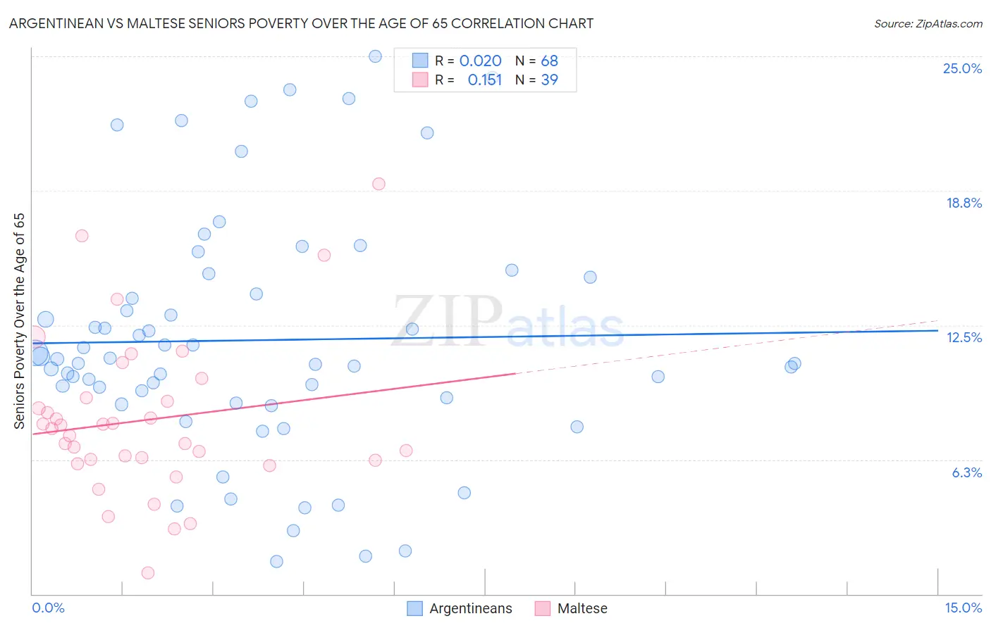 Argentinean vs Maltese Seniors Poverty Over the Age of 65