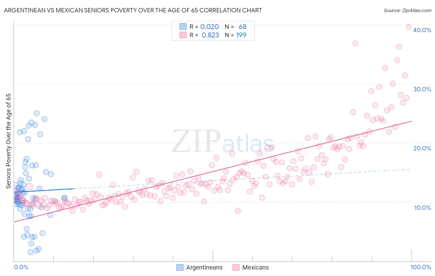 Argentinean vs Mexican Seniors Poverty Over the Age of 65
