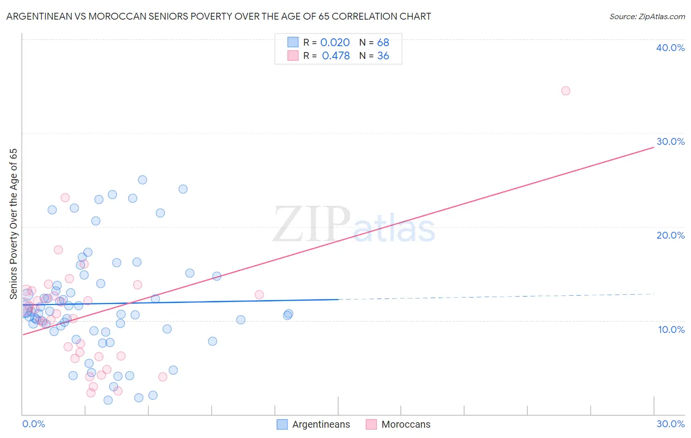 Argentinean vs Moroccan Seniors Poverty Over the Age of 65