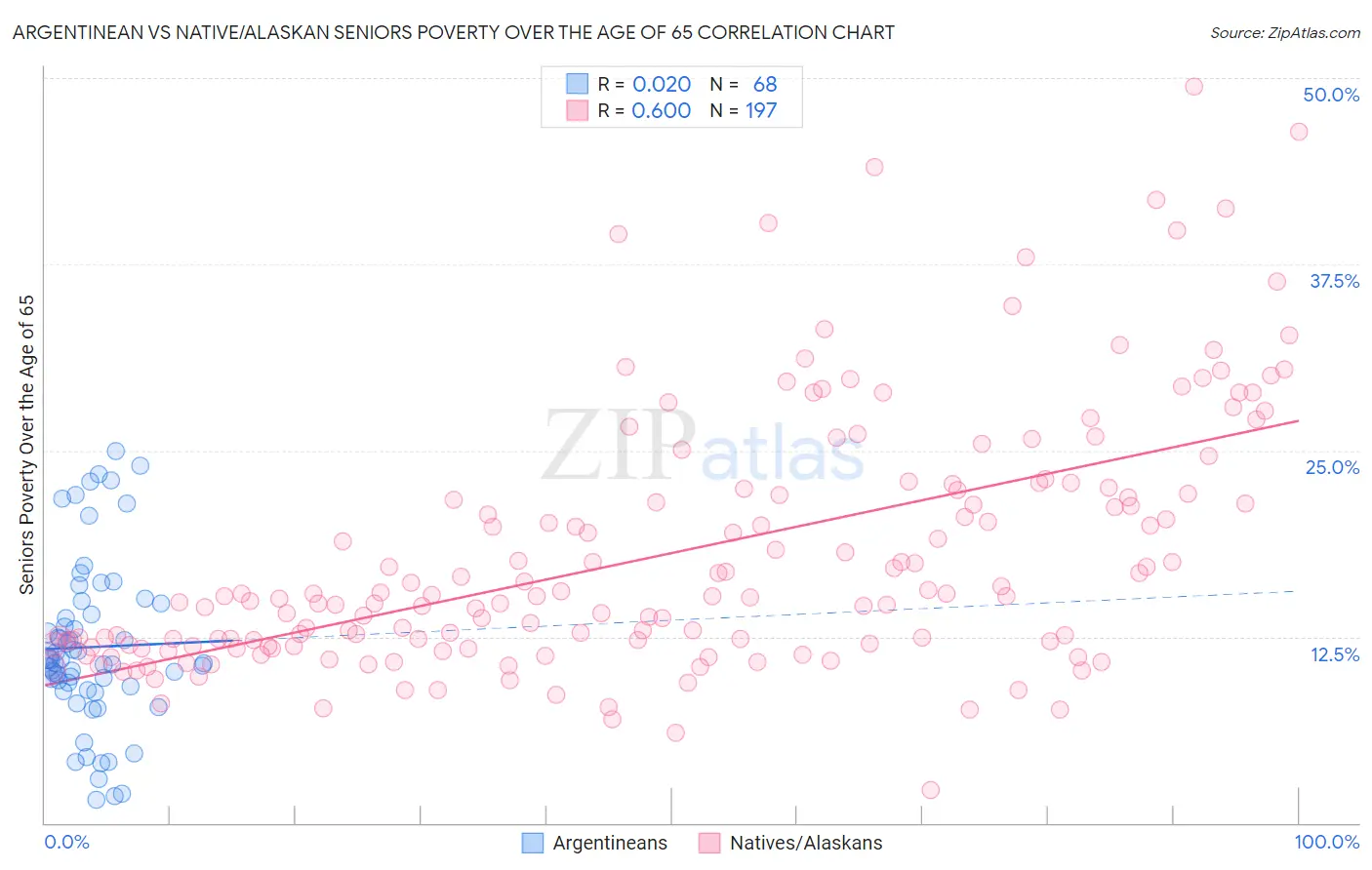 Argentinean vs Native/Alaskan Seniors Poverty Over the Age of 65