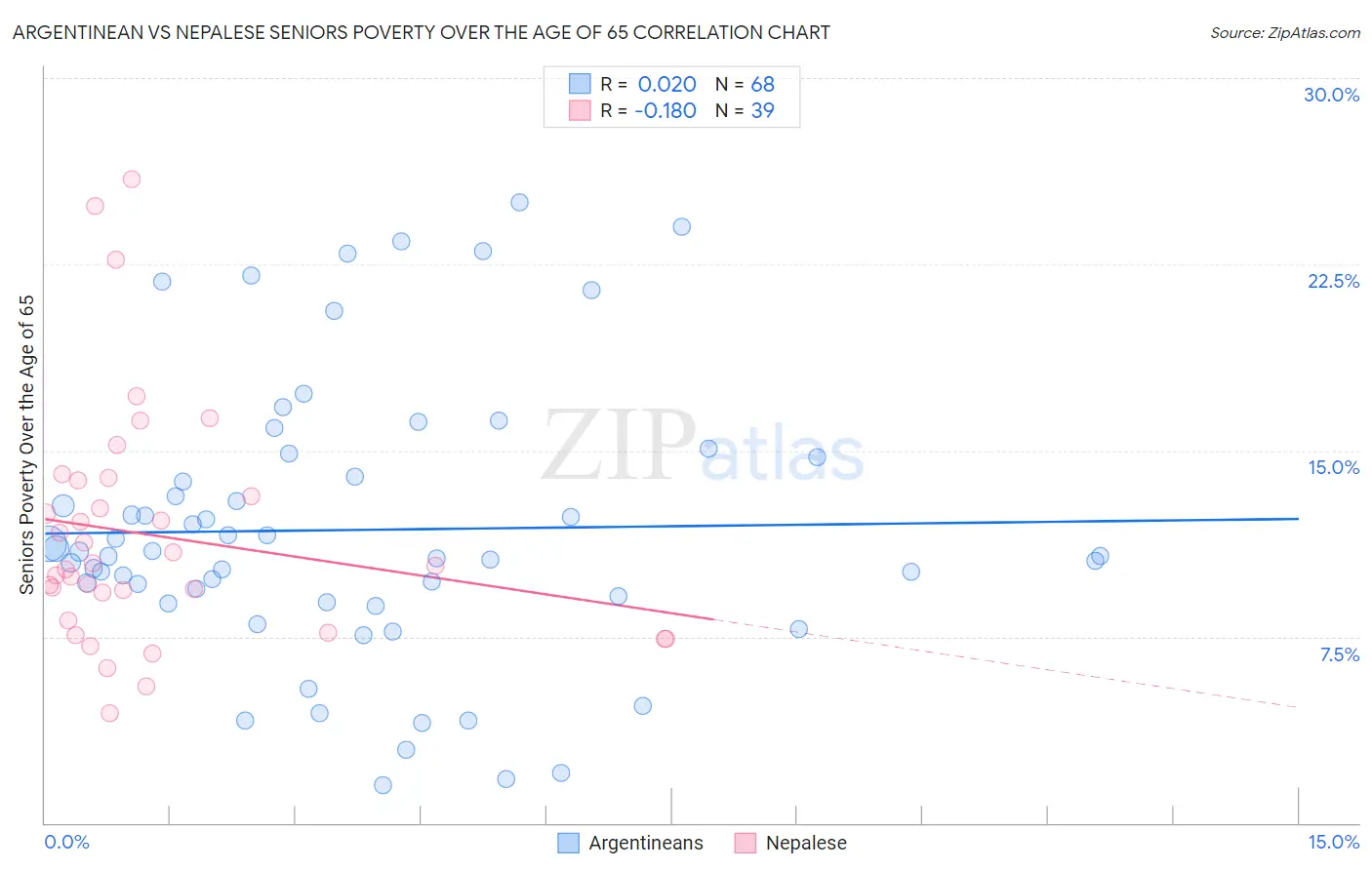 Argentinean vs Nepalese Seniors Poverty Over the Age of 65