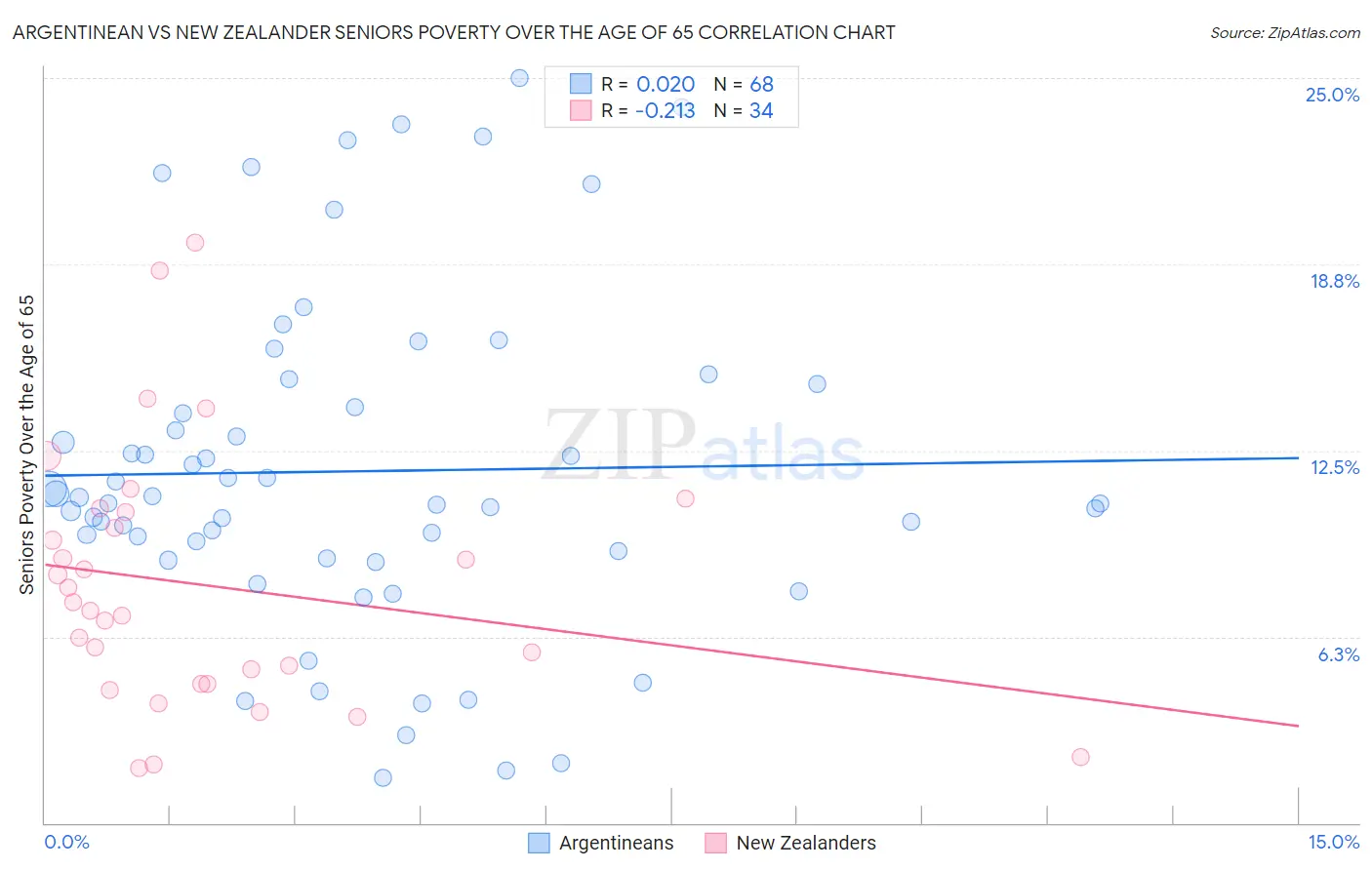 Argentinean vs New Zealander Seniors Poverty Over the Age of 65